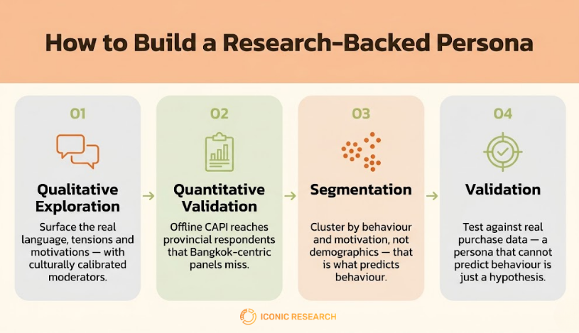 Research-Backed Customer Persona in Thailand
