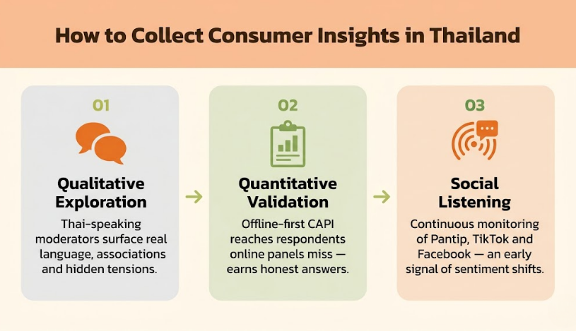 Consumer Insights in Thailand