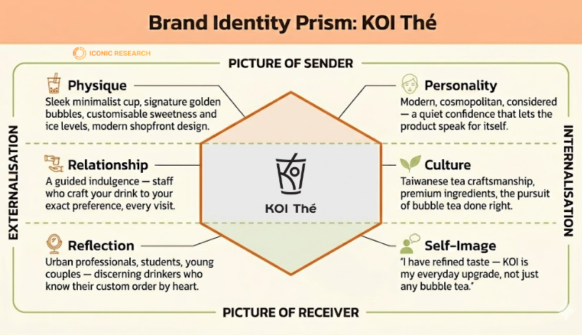 Brand Identity Prism