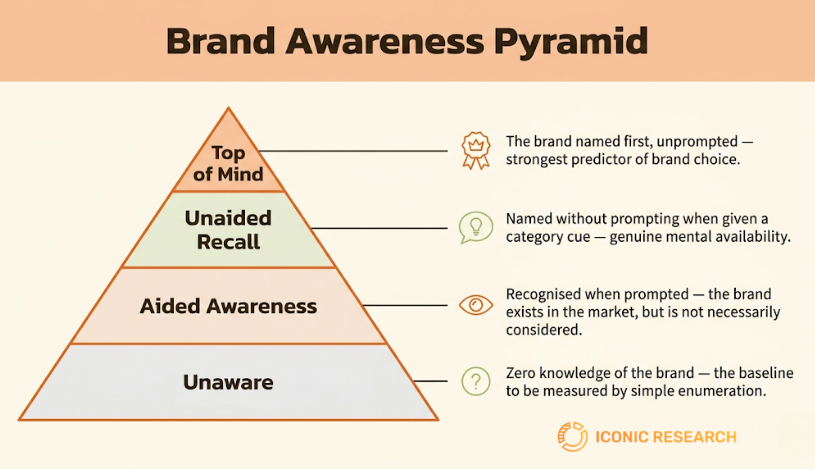 Brand Awareness Pyramid