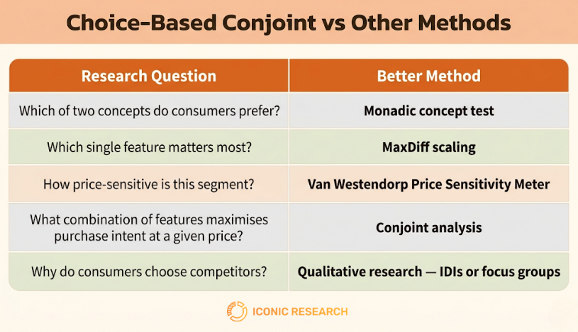 Choice-Based Conjoint Analysis vs. Other Methods