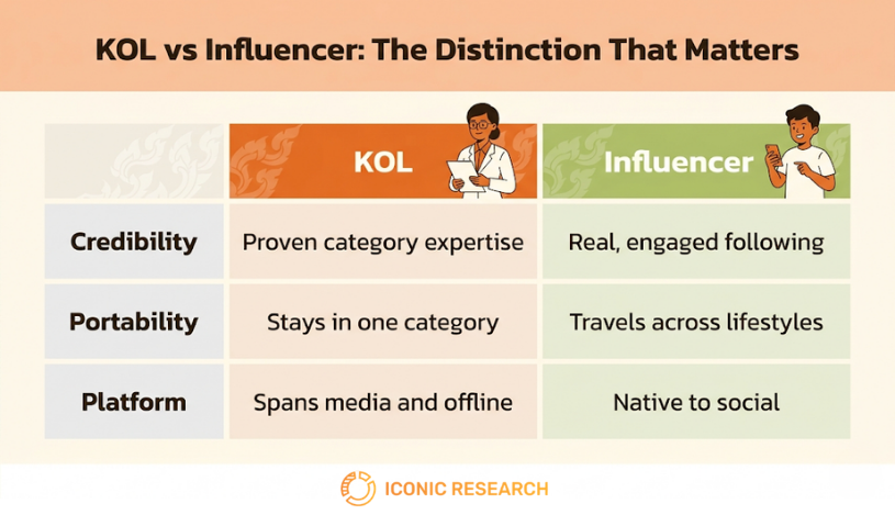 Key Opinion Leader vs Influencer