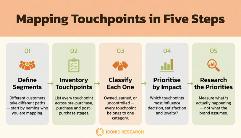 Touchpoint Mapping